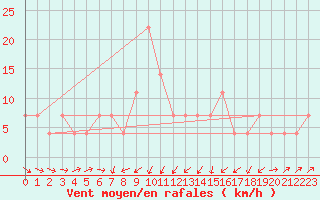 Courbe de la force du vent pour Hirschenkogel