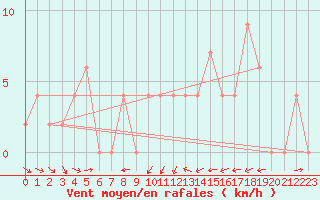 Courbe de la force du vent pour Frontone