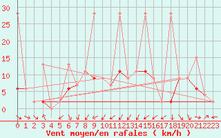 Courbe de la force du vent pour Afyon