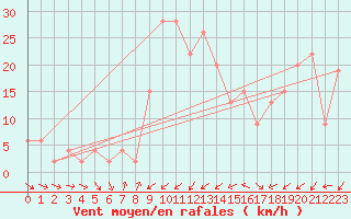 Courbe de la force du vent pour Aultbea