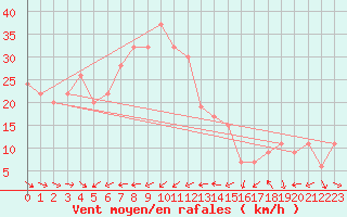 Courbe de la force du vent pour Capo Bellavista