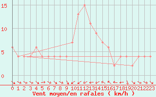 Courbe de la force du vent pour Alicante