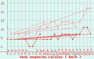 Courbe de la force du vent pour Marnitz