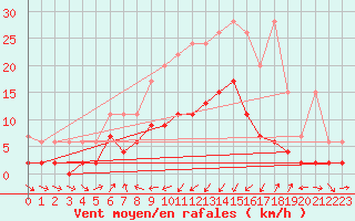 Courbe de la force du vent pour Adelboden