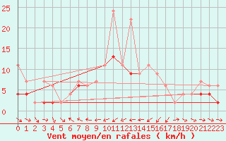 Courbe de la force du vent pour Les Marecottes