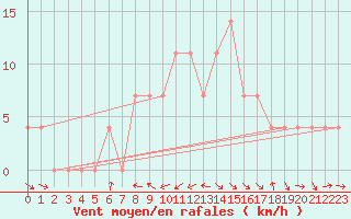 Courbe de la force du vent pour Groebming