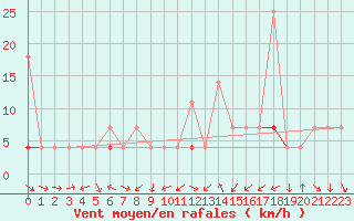 Courbe de la force du vent pour Tynset Ii