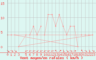 Courbe de la force du vent pour Negotin
