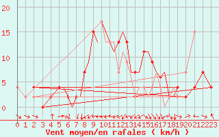 Courbe de la force du vent pour Badajoz / Talavera La Real