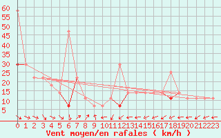 Courbe de la force du vent pour Bo I Vesteralen