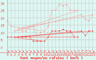 Courbe de la force du vent pour Pobra de Trives, San Mamede