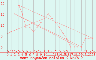 Courbe de la force du vent pour Capo Bellavista