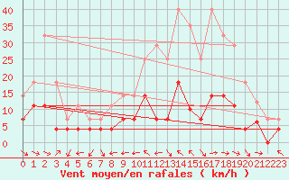 Courbe de la force du vent pour Pobra de Trives, San Mamede