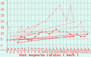 Courbe de la force du vent pour Arosa