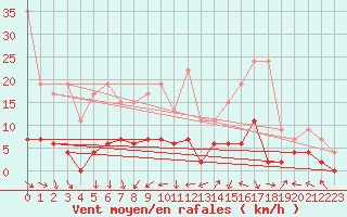 Courbe de la force du vent pour Gsgen