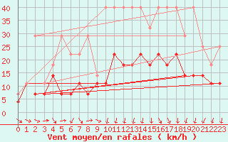 Courbe de la force du vent pour Beitem (Be)