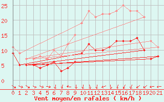 Courbe de la force du vent pour Suepplingen