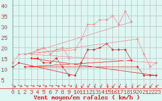 Courbe de la force du vent pour Troyes (10)