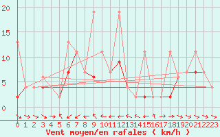 Courbe de la force du vent pour Tekirdag