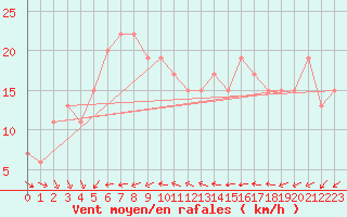 Courbe de la force du vent pour Isle Of Portland