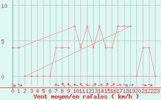 Courbe de la force du vent pour Krimml