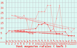 Courbe de la force du vent pour Simplon-Dorf