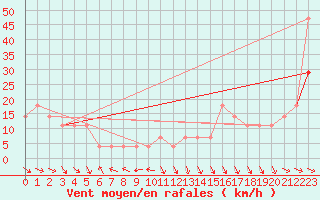 Courbe de la force du vent pour Schmittenhoehe