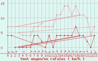 Courbe de la force du vent pour Vandells