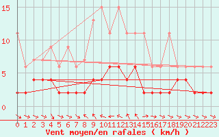 Courbe de la force du vent pour Les Marecottes