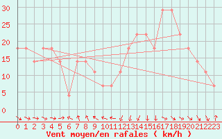 Courbe de la force du vent pour Sedom