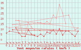Courbe de la force du vent pour Nancy - Essey (54)