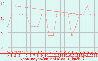 Courbe de la force du vent pour Moenichkirchen