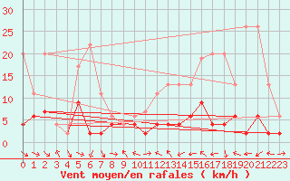 Courbe de la force du vent pour Simplon-Dorf