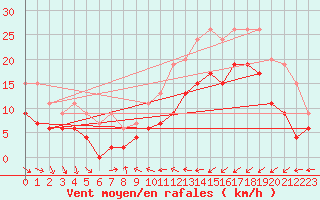 Courbe de la force du vent pour Saint-Brieuc (22)
