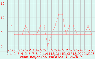 Courbe de la force du vent pour Ramsau / Dachstein