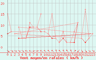 Courbe de la force du vent pour Tekirdag