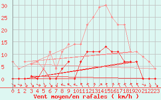 Courbe de la force du vent pour Porreres