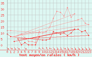Courbe de la force du vent pour Brive-Souillac (19)