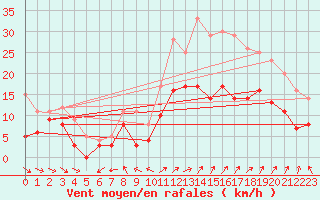 Courbe de la force du vent pour Lorient (56)