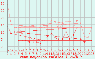 Courbe de la force du vent pour Mont-de-Marsan (40)