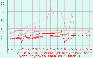 Courbe de la force du vent pour Nyon-Changins (Sw)