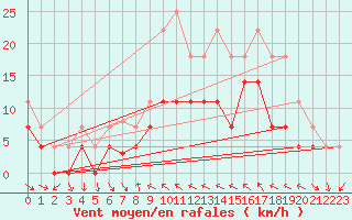 Courbe de la force du vent pour Lesce