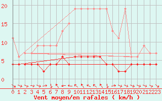 Courbe de la force du vent pour Les Marecottes
