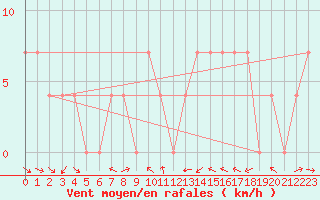 Courbe de la force du vent pour Villach
