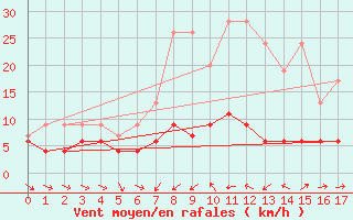 Courbe de la force du vent pour Les Marecottes