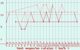 Courbe de la force du vent pour Hel