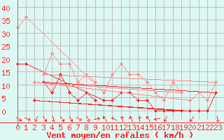 Courbe de la force du vent pour Lesce