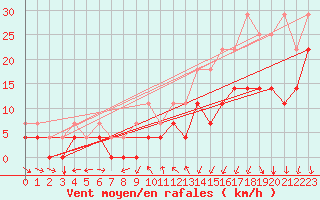 Courbe de la force du vent pour Hjerkinn Ii