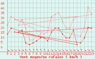 Courbe de la force du vent pour Saint-Girons (09)