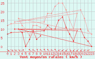 Courbe de la force du vent pour Saint-Brieuc (22)